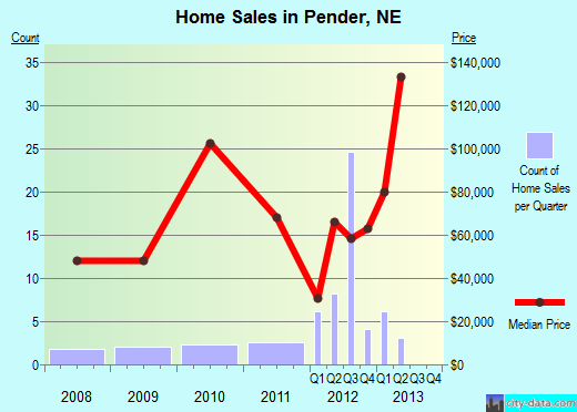 Pender,NE real estate house value index trend