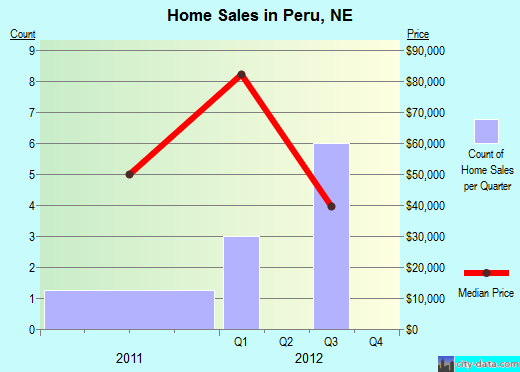 Peru,NE real estate house value index trend