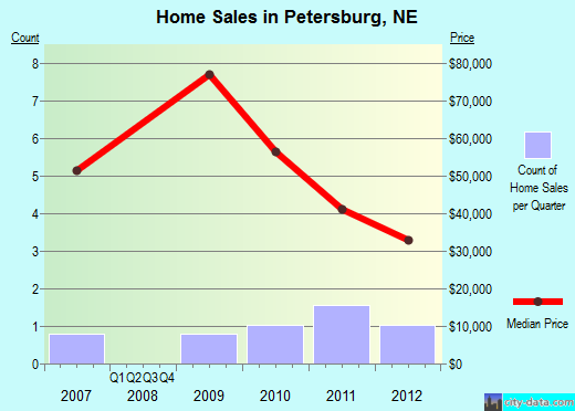 Petersburg,NE real estate house value index trend