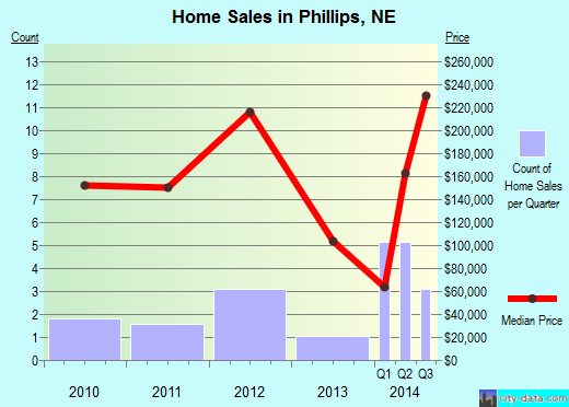 Phillips,NE real estate house value index trend