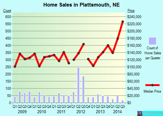 Plattsmouth,NE real estate house value index trend