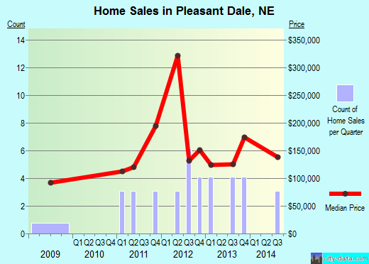 Pleasant Dale,NE real estate house value index trend
