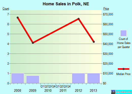 Polk,NE real estate house value index trend