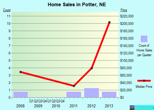 Potter,NE real estate house value index trend
