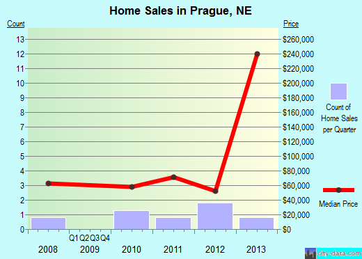 Prague,NE real estate house value index trend