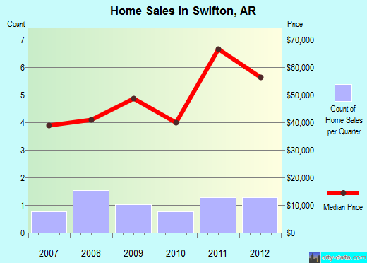 Swifton,AR real estate house value index trend