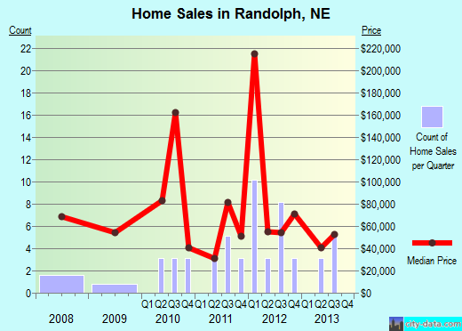 Randolph,NE real estate house value index trend