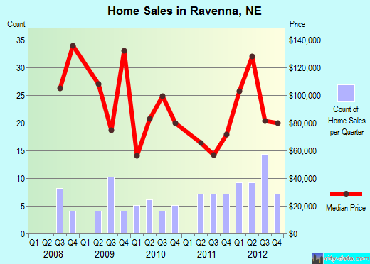 Ravenna,NE real estate house value index trend