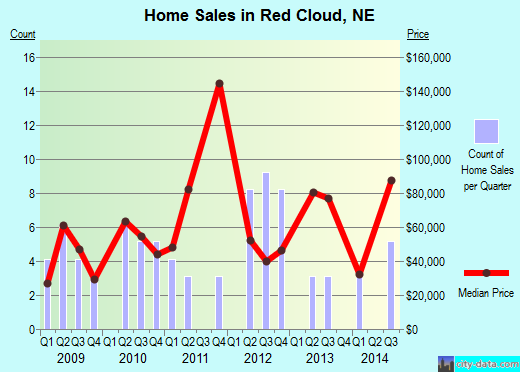 Red Cloud,NE real estate house value index trend