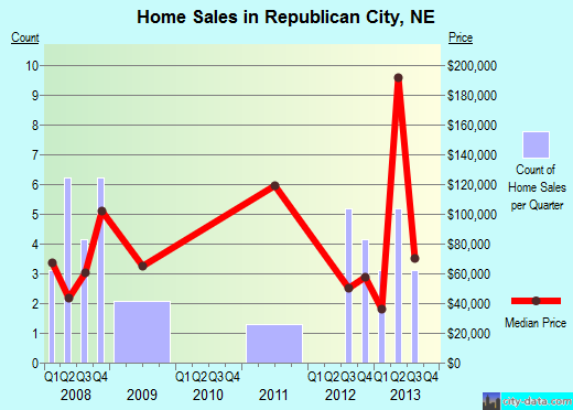 Republican City,NE real estate house value index trend