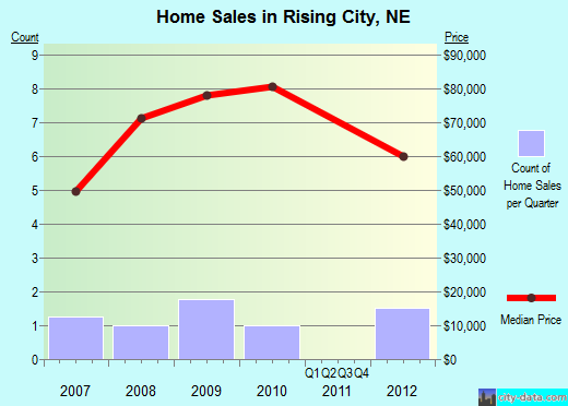 Rising City,NE real estate house value index trend