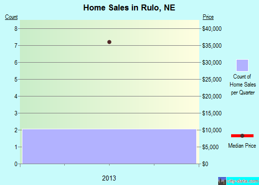 Rulo,NE real estate house value index trend
