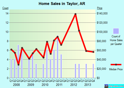 Taylor,AR real estate house value index trend