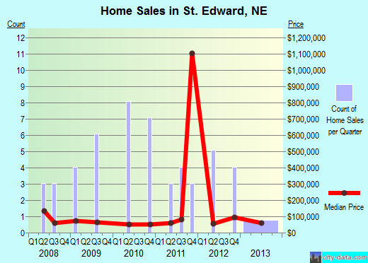 St. Edward,NE real estate house value index trend