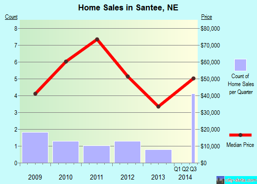 Santee,NE real estate house value index trend