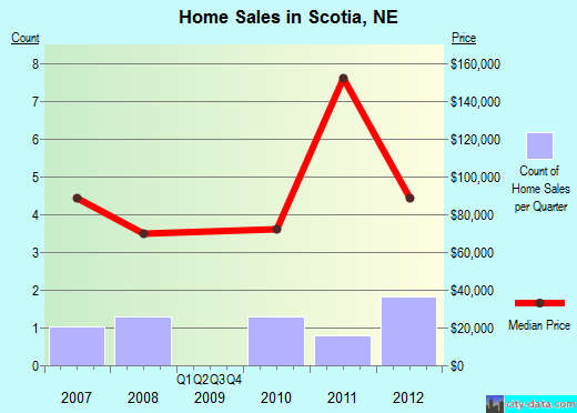 Scotia,NE real estate house value index trend