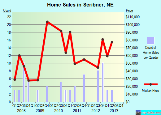 Scribner,NE real estate house value index trend