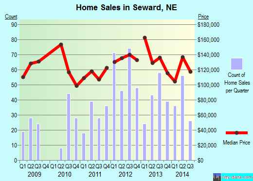 Seward,NE real estate house value index trend