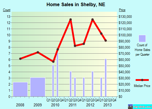 Shelby,NE real estate house value index trend
