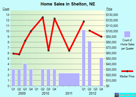 Shelton,NE real estate house value index trend