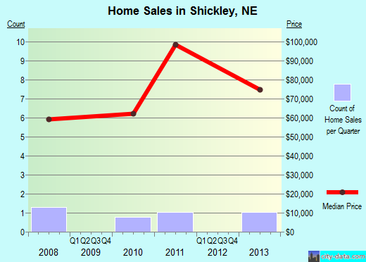 Shickley,NE real estate house value index trend