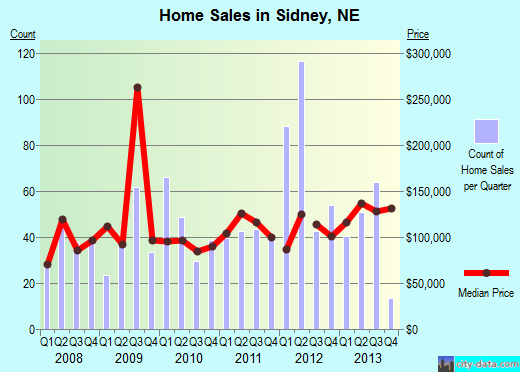 Sidney,NE real estate house value index trend