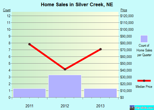 Silver Creek,NE real estate house value index trend
