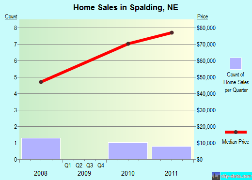 Spalding,NE real estate house value index trend