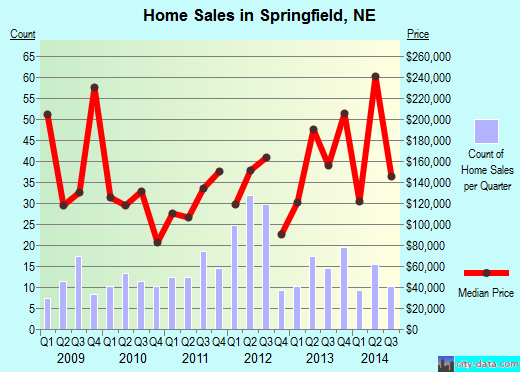 Springfield,NE real estate house value index trend