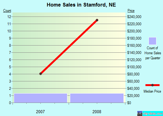 Stamford,NE real estate house value index trend