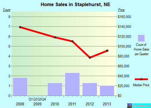Staplehurst,NE real estate house value index trend