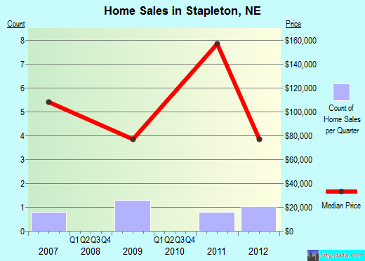 Stapleton,NE real estate house value index trend