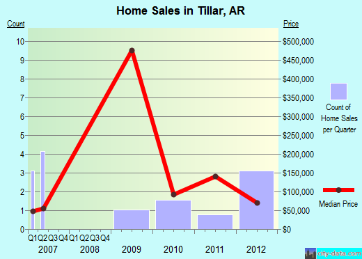 Tillar,AR real estate house value index trend