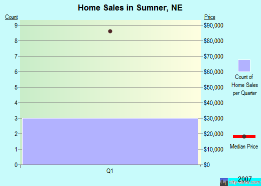 Sumner,NE real estate house value index trend