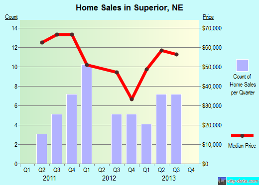 Superior,NE real estate house value index trend