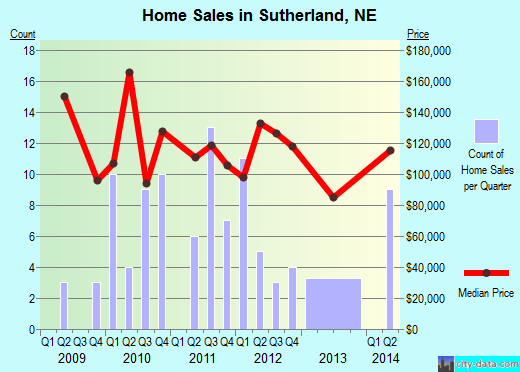 Sutherland,NE real estate house value index trend