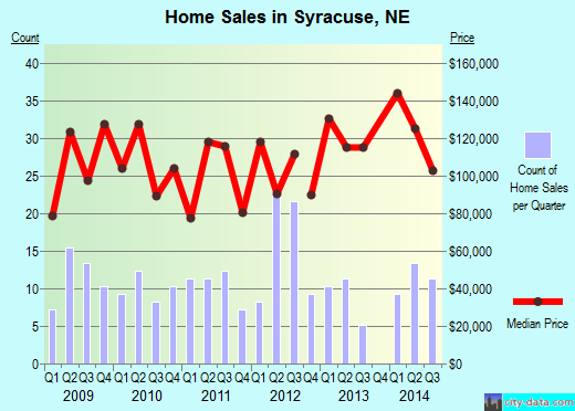 Syracuse,NE index of house prices