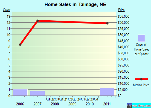 Talmage,NE real estate house value index trend
