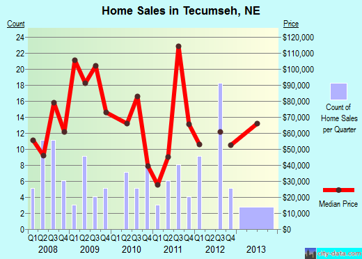 Tecumseh,NE real estate house value index trend