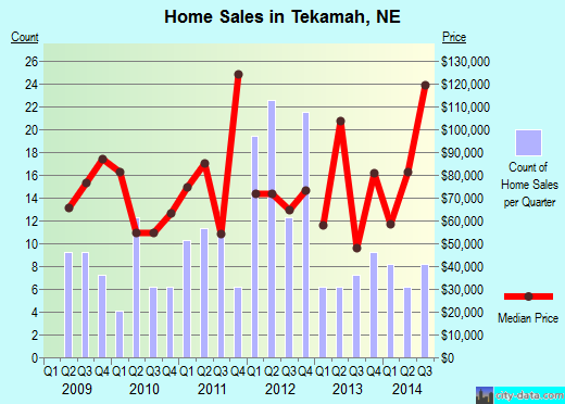 Tekamah,NE real estate house value index trend