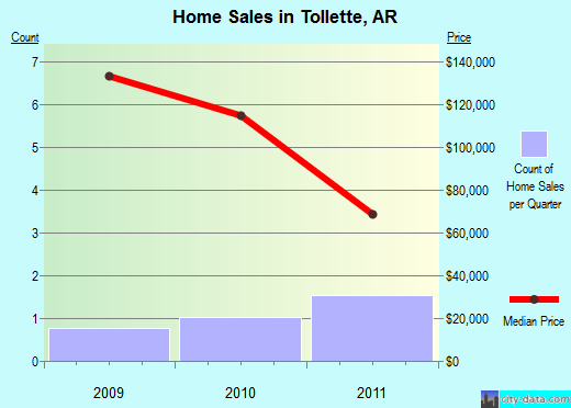 Tollette,AR real estate house value index trend