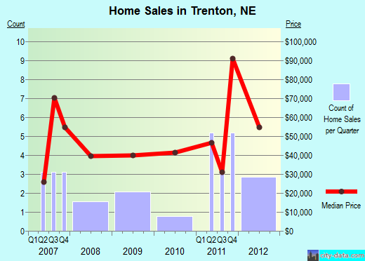 Trenton,NE index of house prices