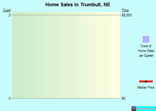 Trumbull,NE real estate house value index trend