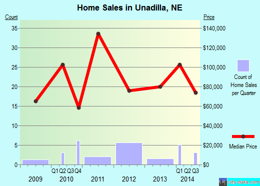 Unadilla,NE real estate house value index trend