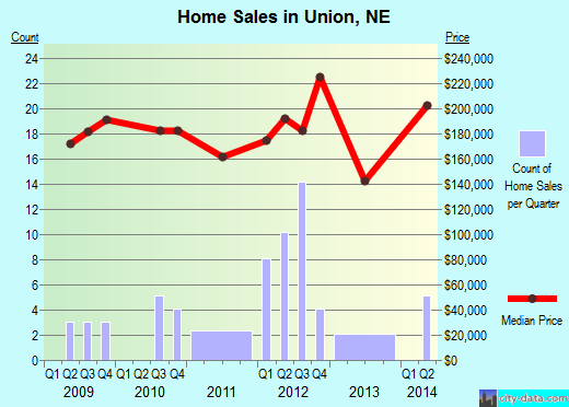 Union,NE real estate house value index trend