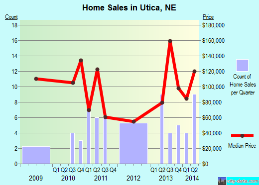Utica,NE real estate house value index trend