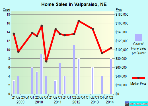 Valparaiso,NE real estate house value index trend