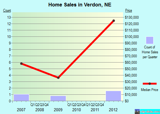 Verdon,NE real estate house value index trend