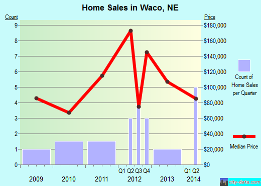 Waco,NE real estate house value index trend