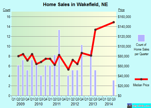 Wakefield,NE index of house prices